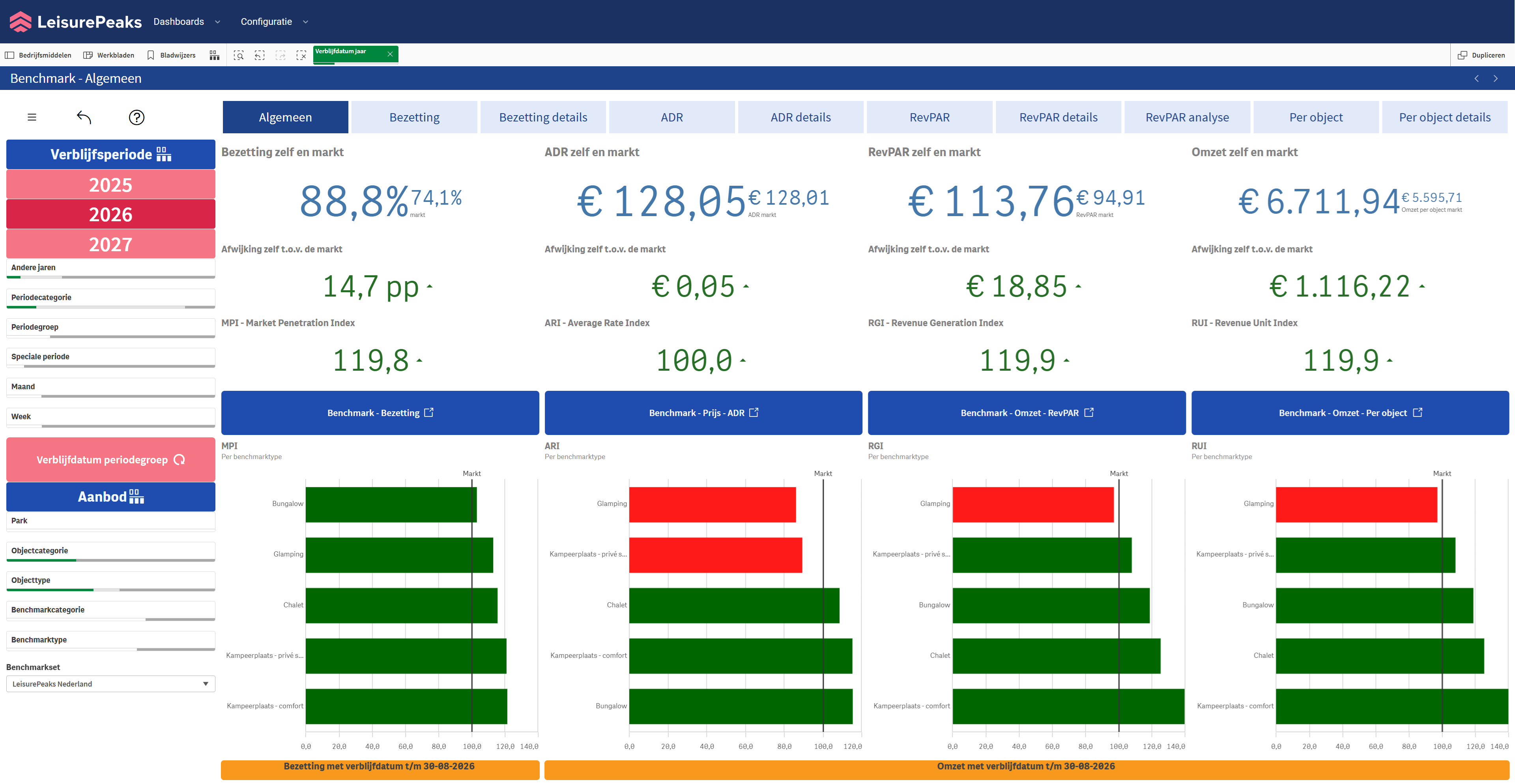 Benchmark dashboard Algemeen - LeisurePeaks
